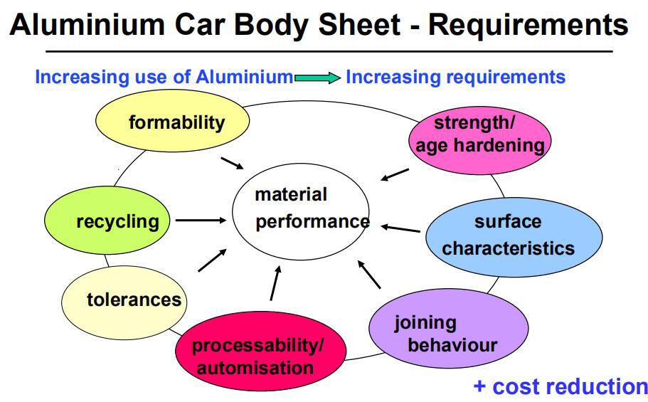 aluminium alloy for car body